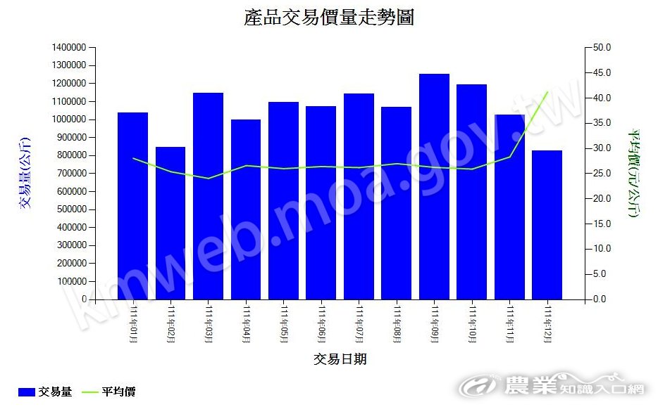 馬鈴薯_111_產品交易價量走勢圖