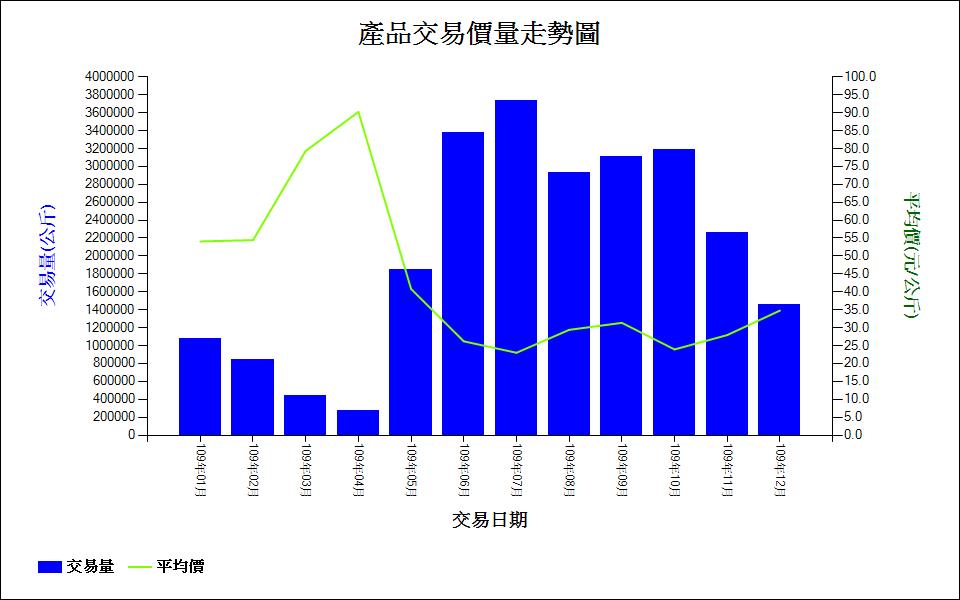 紅龍果_109_產品交易價量走勢圖