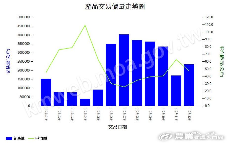 紅龍果_112_產品交易價量走勢圖