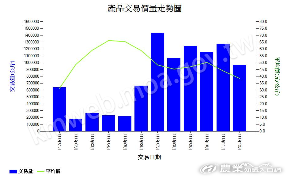 百香果_111_產品交易價量走勢圖