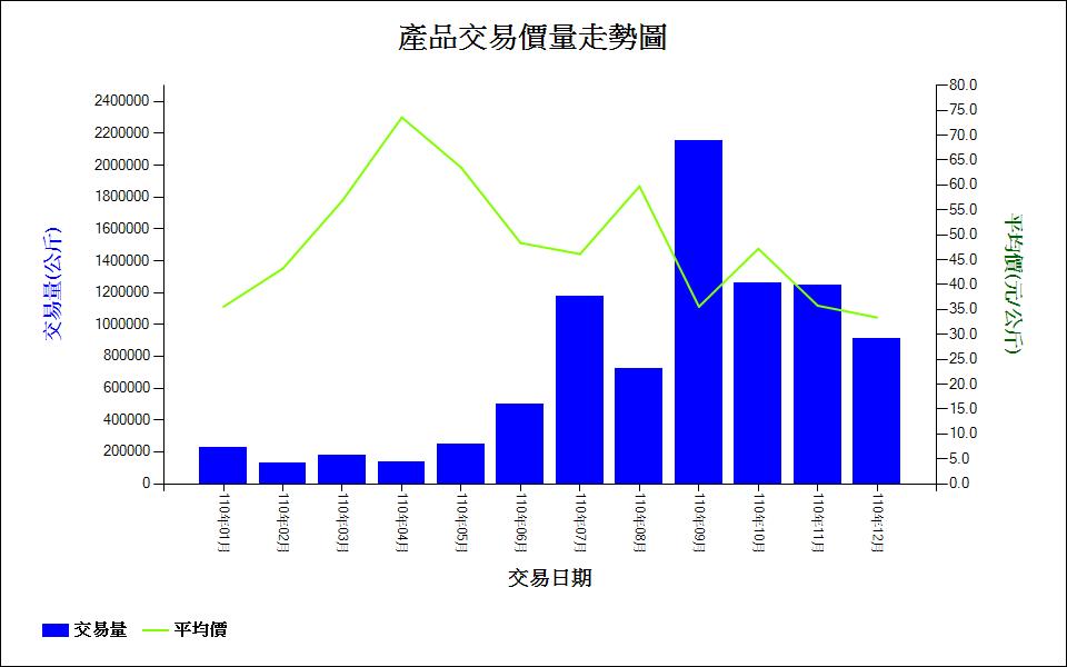 百香果_110_產品交易價量走勢圖