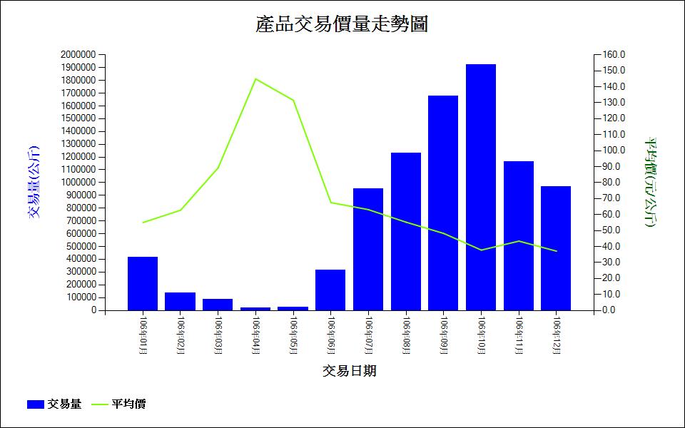 百香果_106_產品交易價量走勢圖