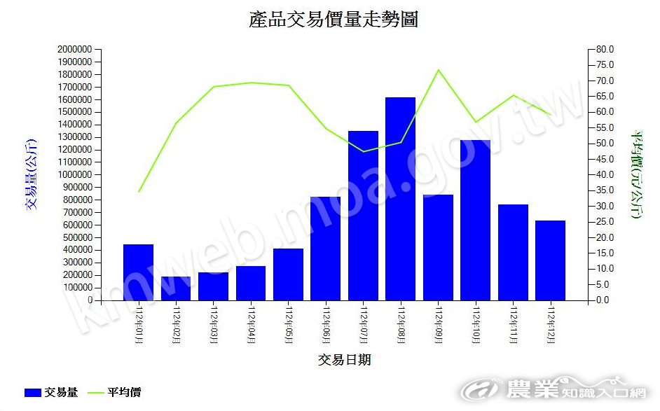 百香果_112_產品交易量價走勢圖