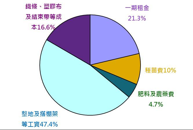 農業試驗所隧道棚栽培技術，讓北部地區冬季甘藷健康種苗自給自足的夢想成真！