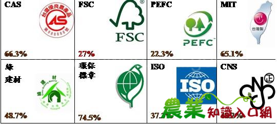 跟上潮流，民眾對森林認證產品支持度逾9成!