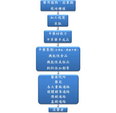 農科園區打造台灣的中草藥產業價值鏈