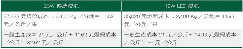 使用不同燈泡之催花成本比較