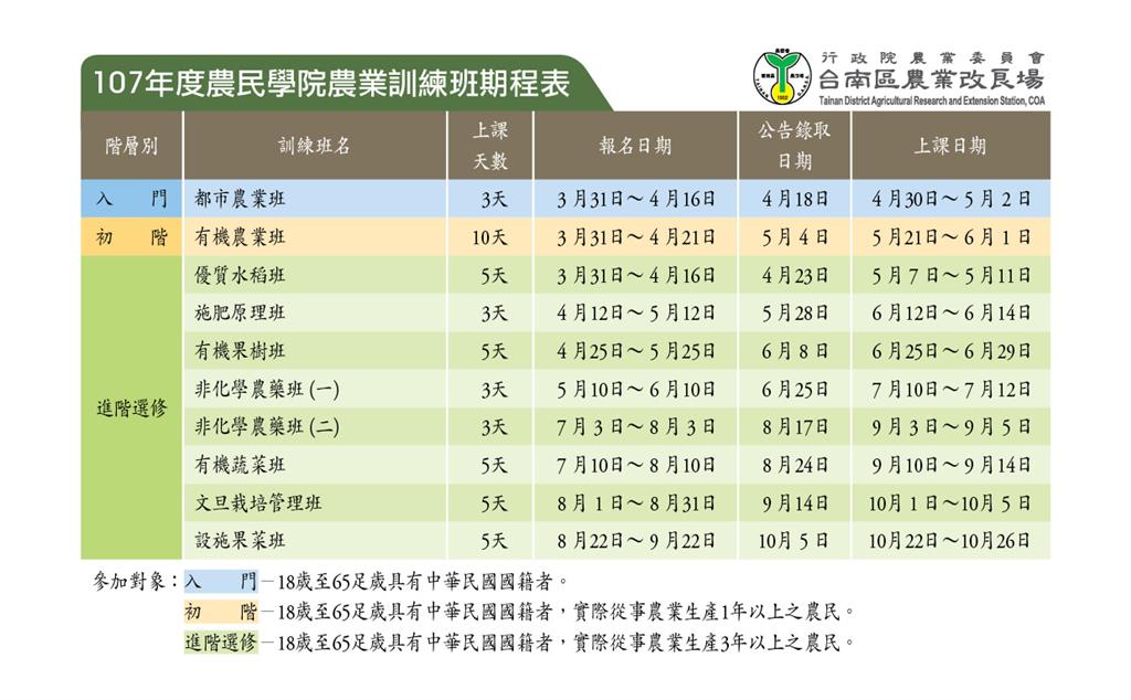 錯過再等1年！107年度「農民學院訓練班」即將開課，請把握機會上網報名