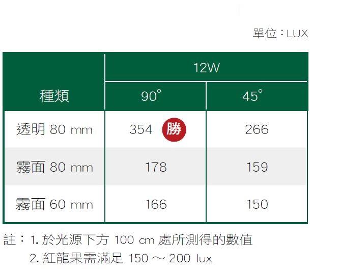 12W LED 透明燈泡與霧面燈泡光強度之差異