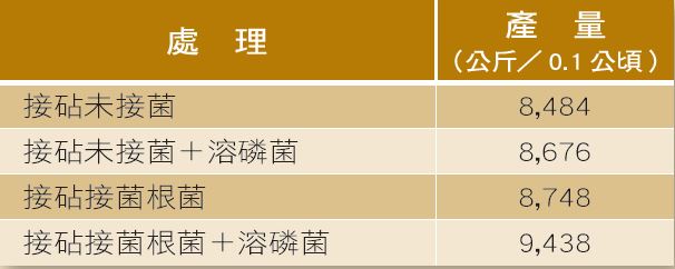 施用微生物肥料對苦瓜產量的影響