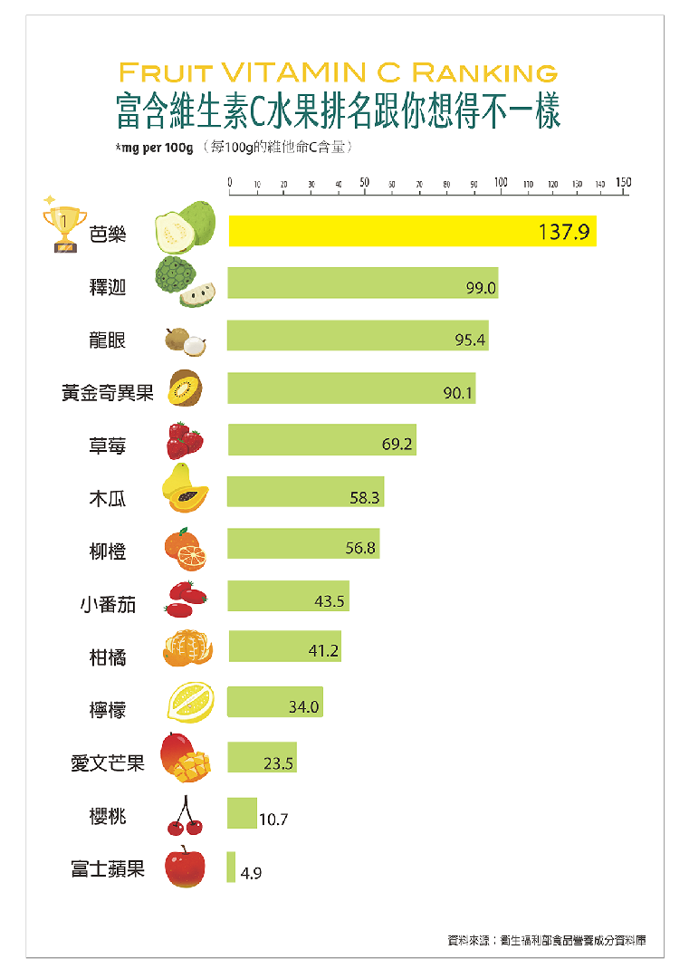 富含維他命c水果排名跟你想的不一樣(20241107)