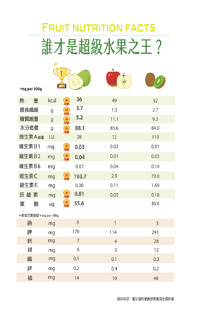 誰才是超級水果（芭樂蘋果奇異果比一比）