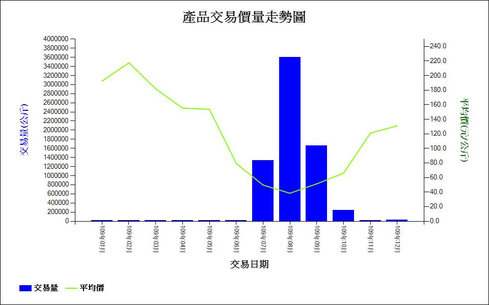 龍眼_109_產品交易價量走勢圖