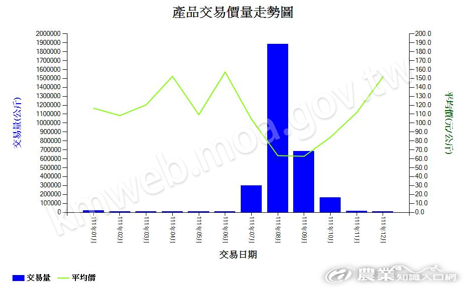 龍眼_111_產品交易價量走勢圖