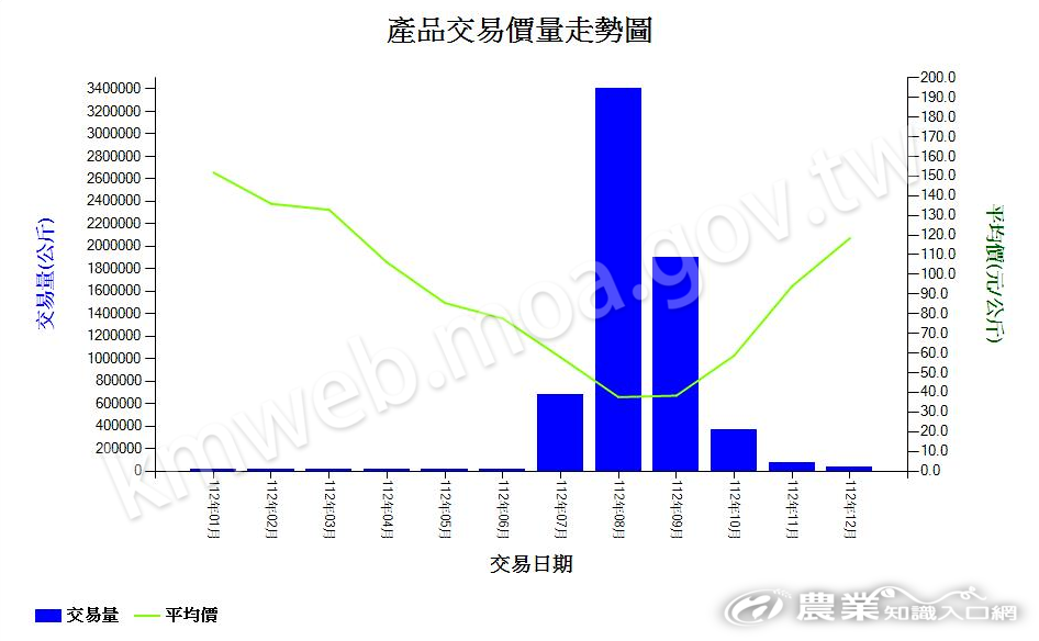 龍眼_112_產品交易價量走勢圖
