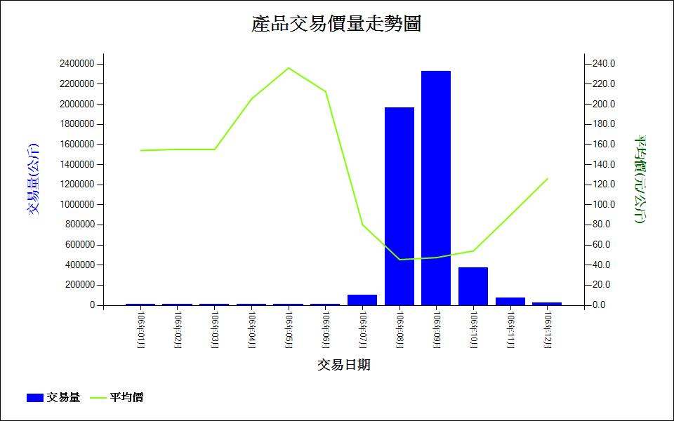 龍眼_106_產品交易價量走勢圖