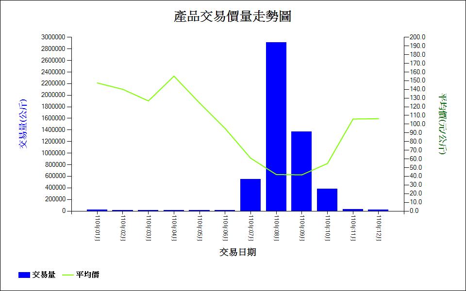 龍眼_110_產品交易價量走勢圖