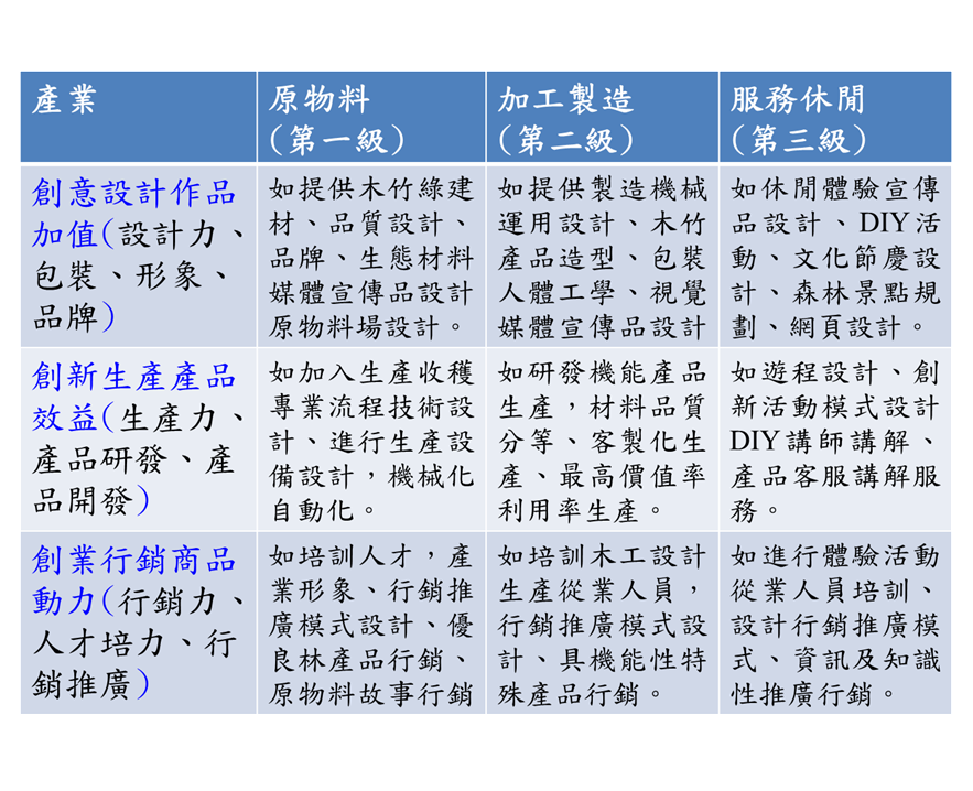 表1_林產業於地方創生的產業區位與三創