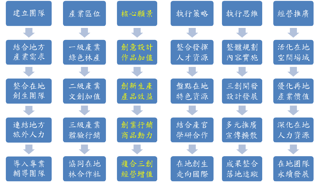 圖2_林產業於地方創生規劃作業架構