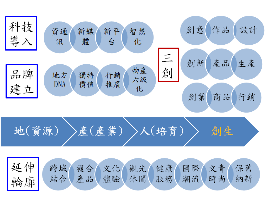 圖1_林產業於地方創生架構的核心願景