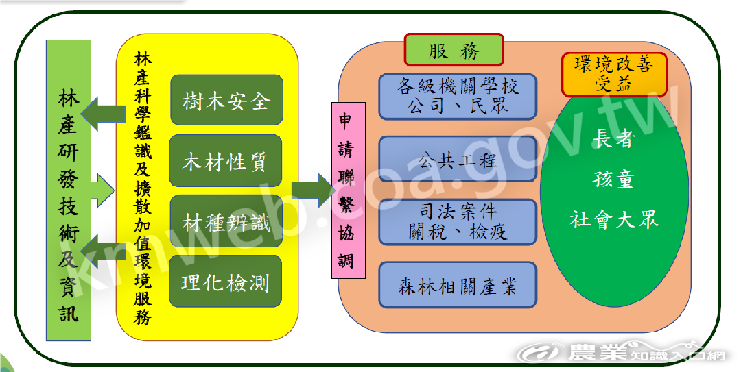 林產科學鑑識及擴散加值環境服務架構圖