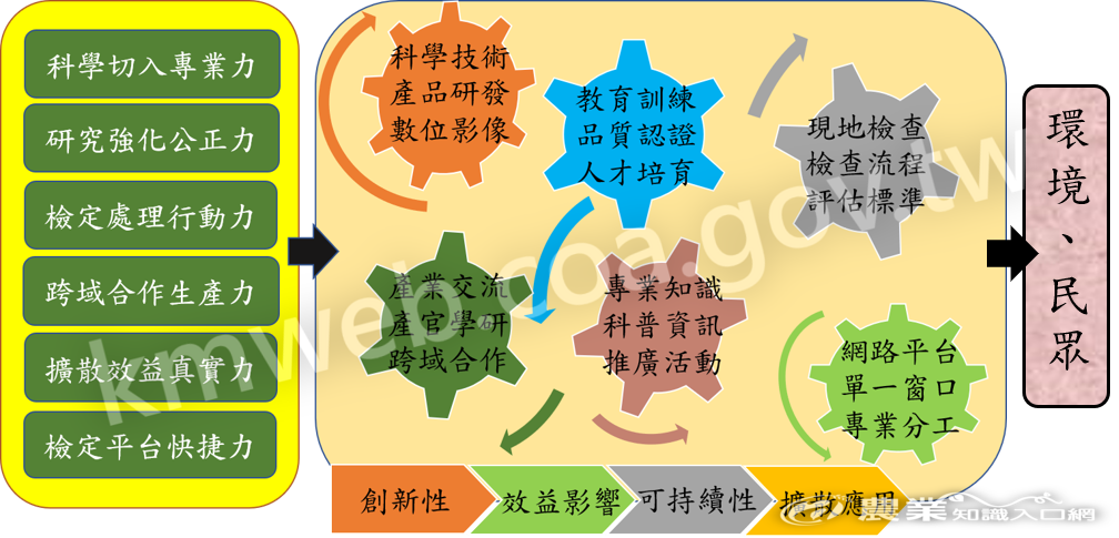 林產科學鑑識及擴散加值環境服務推動成效關聯矩陣圖