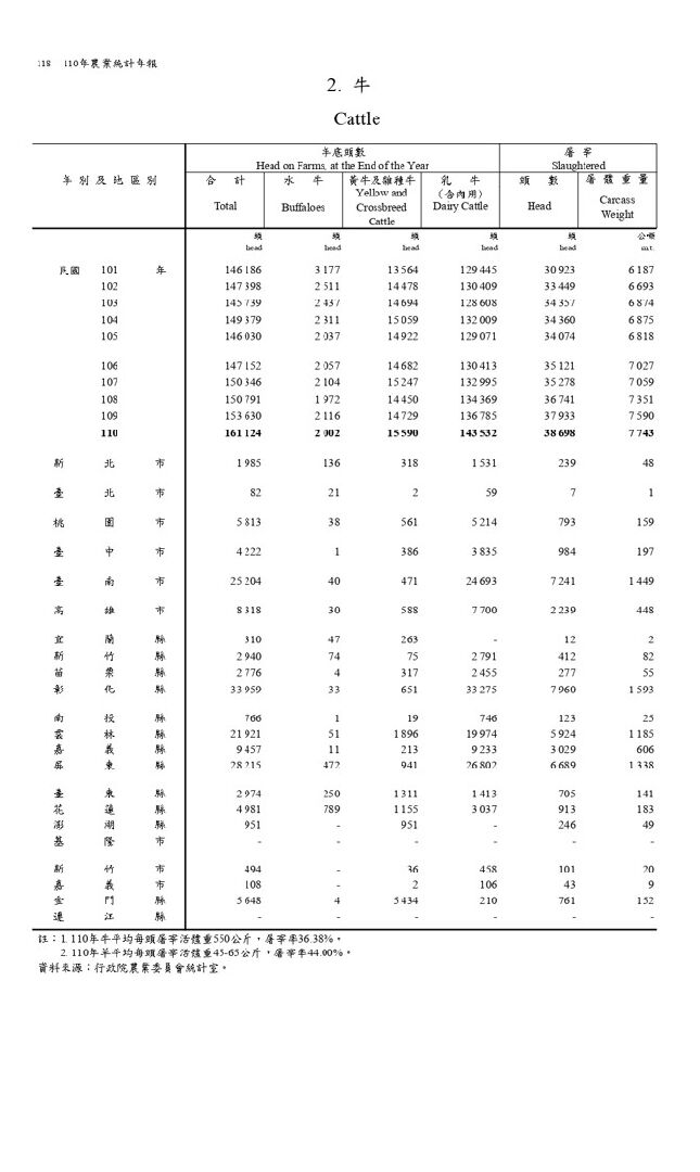 農業統計年報(110)-畜牧生產