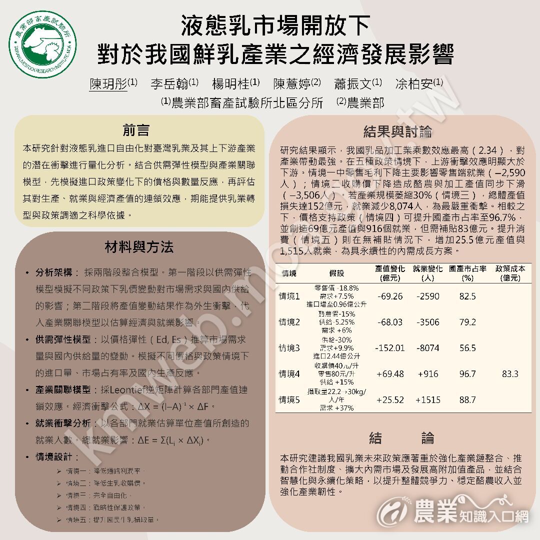 114-中畜海報-液態乳市場開放下對於我國鮮乳產業之經濟發展影響-陳玥彤-1 114-中畜海報-液態乳市場開放下對於我國鮮乳產業之經濟發展影響-陳玥彤-1