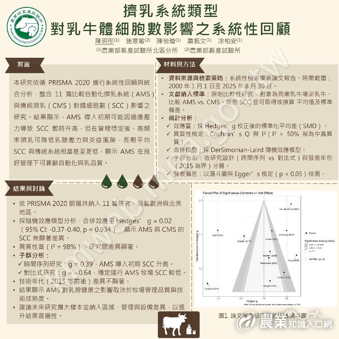 114-中畜海報-擠乳系統類型對乳牛體細胞數影響之系統性回顧-陳玥彤-1 114-中畜海報-擠乳系統類型對乳牛體細胞數影響之系統性回顧-陳玥彤-1