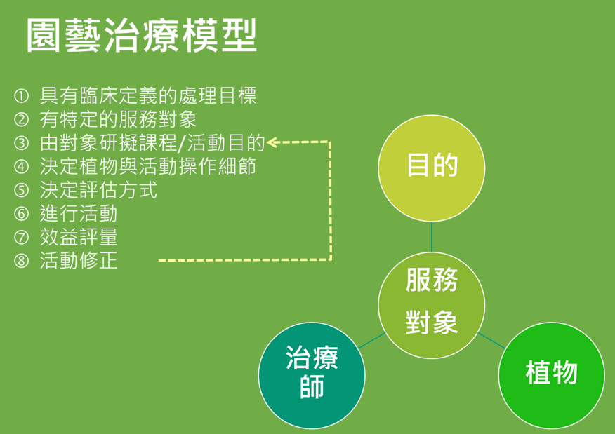 園藝治療模型