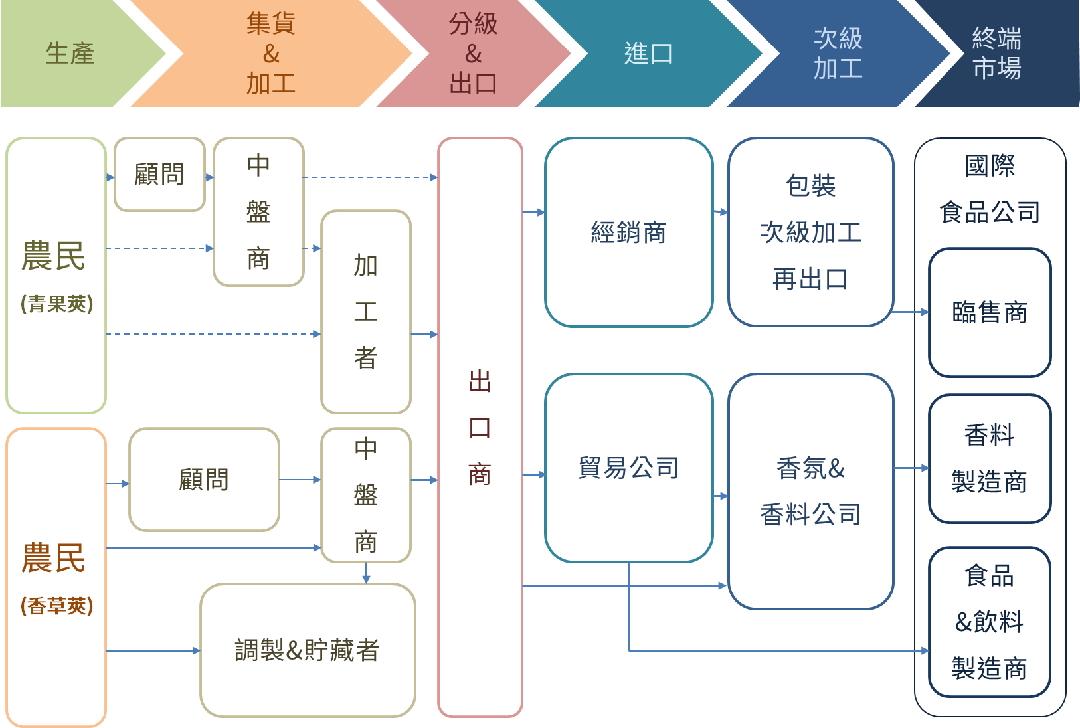 6_馬達加斯加香草產業價值鏈式意圖(重繪