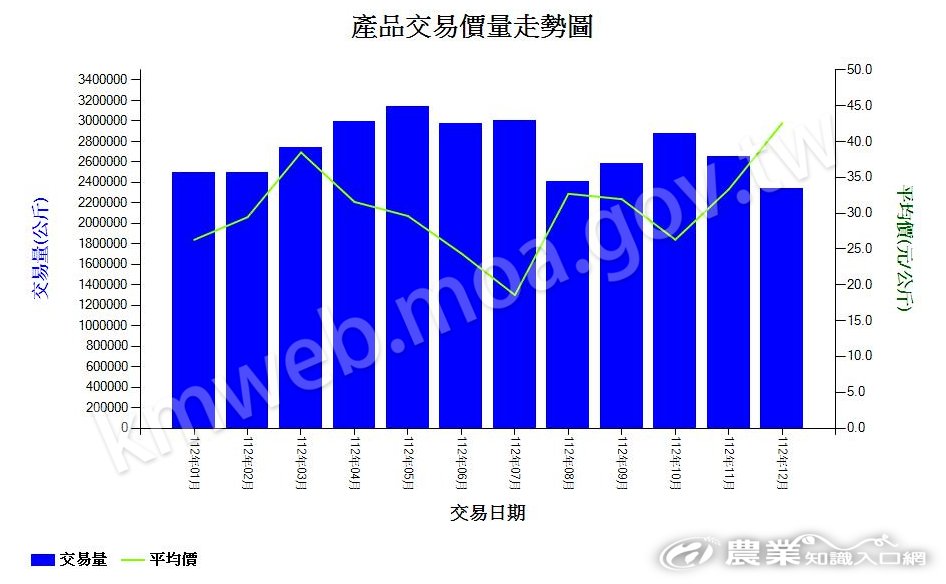 香蕉_112_產品交易價量走勢圖