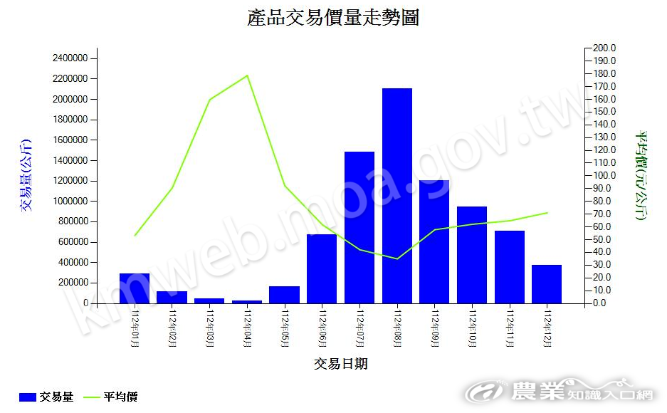 香蕉_111_產品交易價量走勢圖