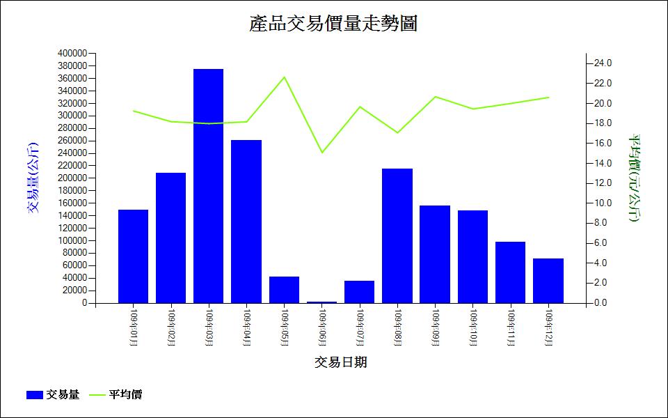 楊桃_109_產品交易價量走勢圖