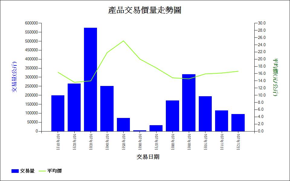 楊桃_107_產品交易價量走勢圖