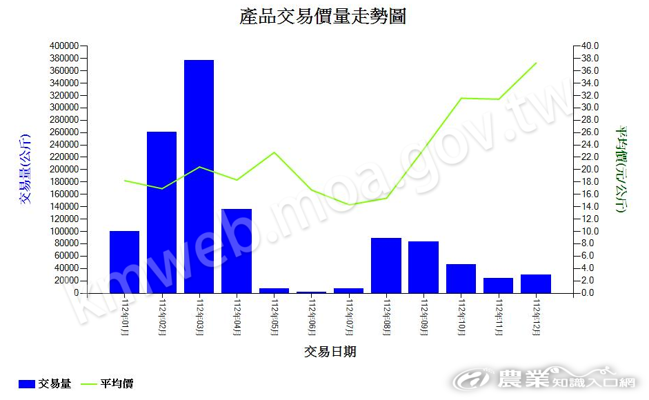 楊桃_112_產品交易價量走勢圖