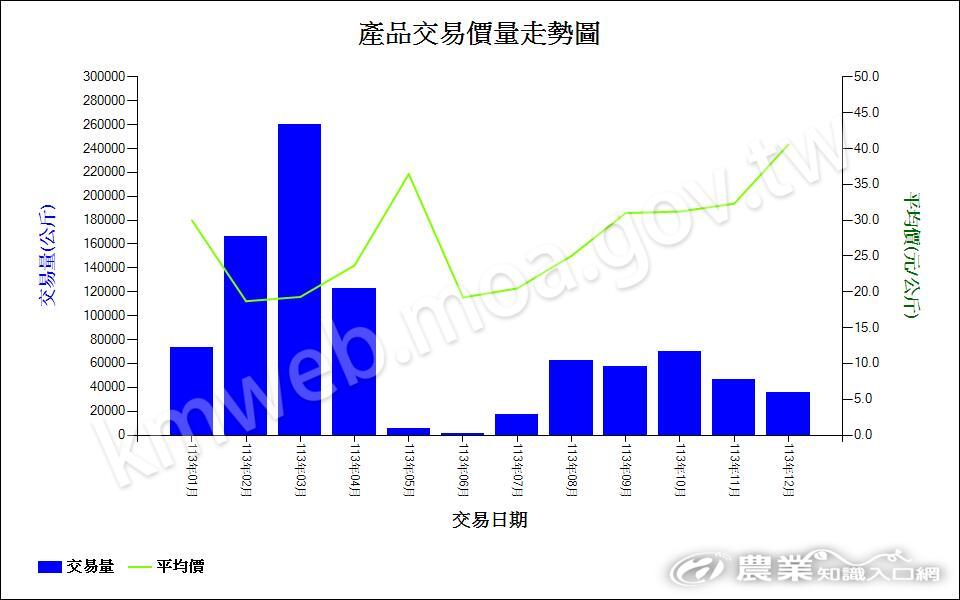 113楊桃-產品交易價量走勢圖