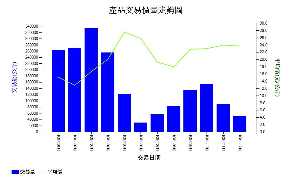 楊桃_108_產品交易價量走勢圖