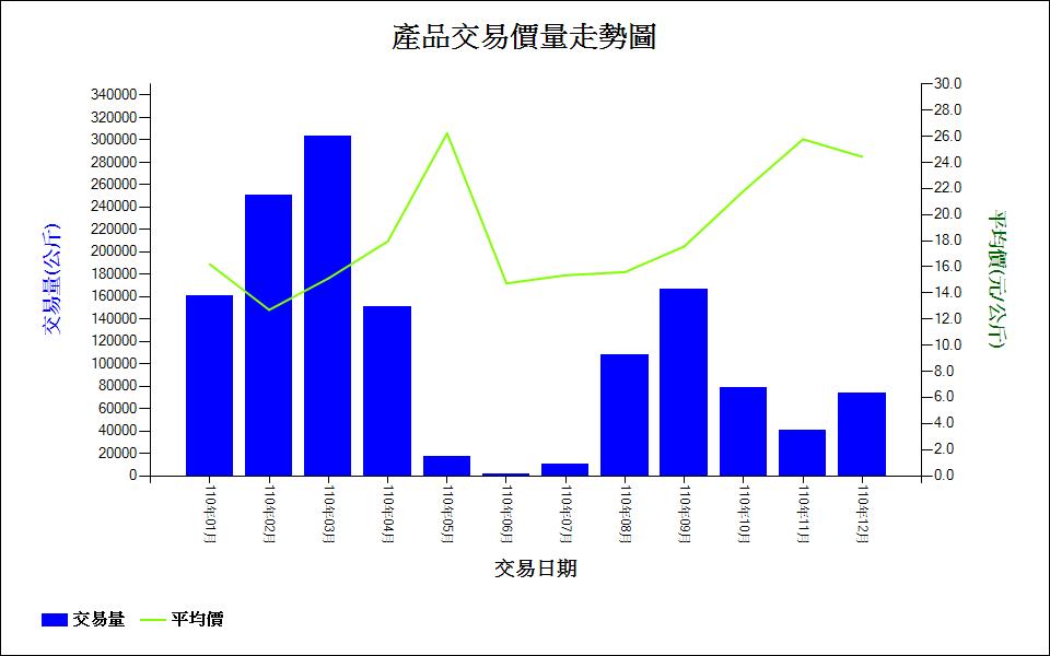 楊桃_110_產品交易價量走勢圖