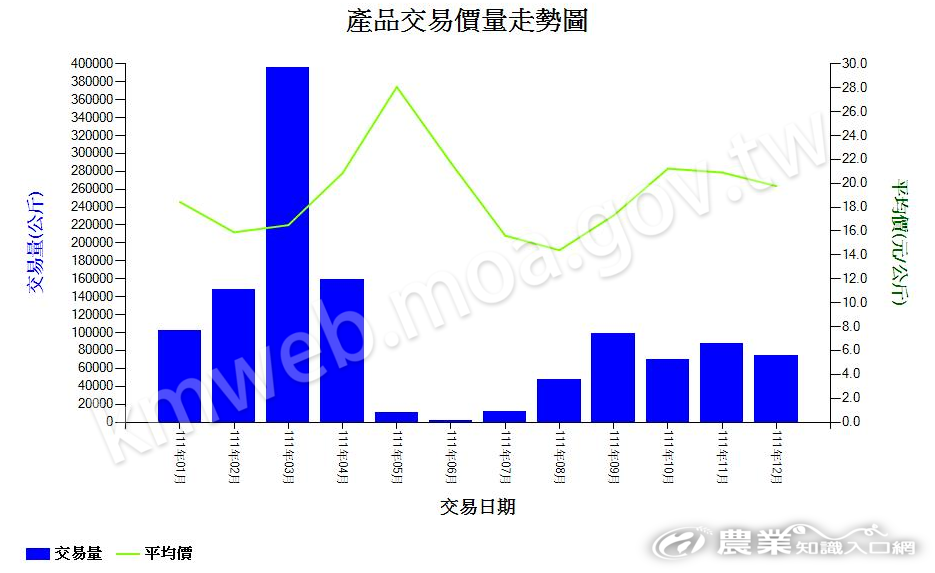 楊桃_111_產品交易價量走勢圖