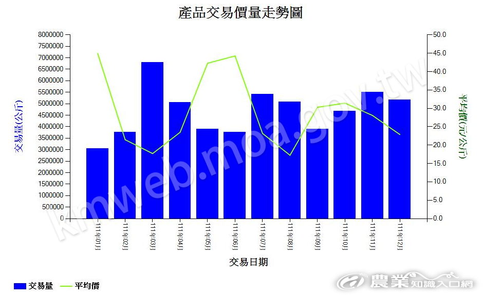 芭樂_111_產品交易價量走勢圖
