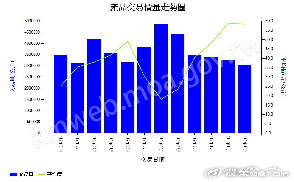 芭樂_112_產品交易價量走勢圖