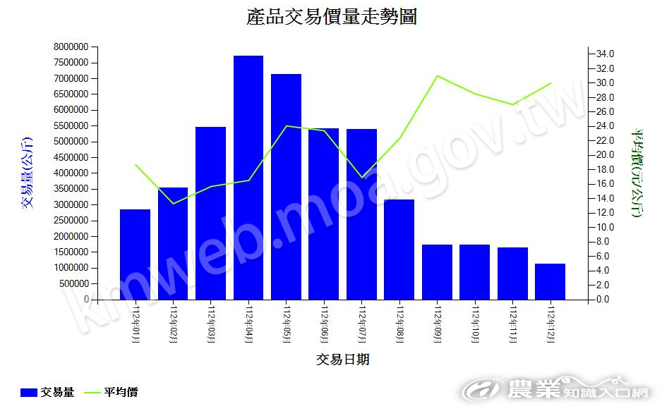 鳳梨_112_產品交易價量走勢圖