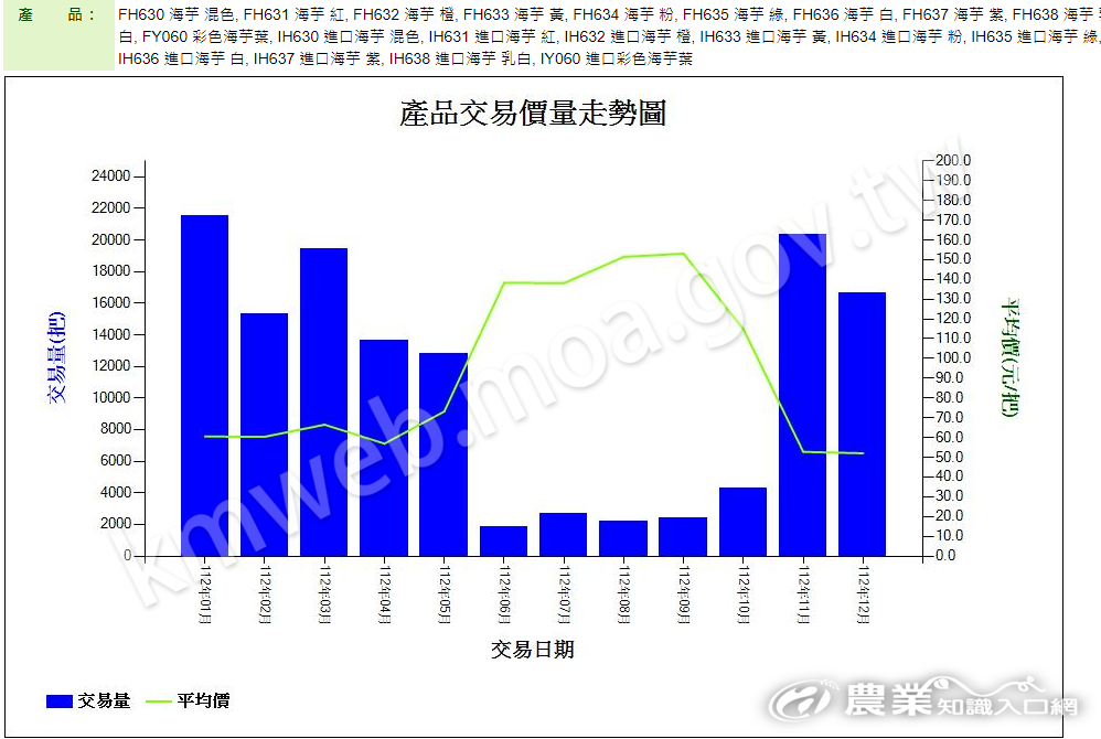 海芋_112_產品交易價量走勢圖