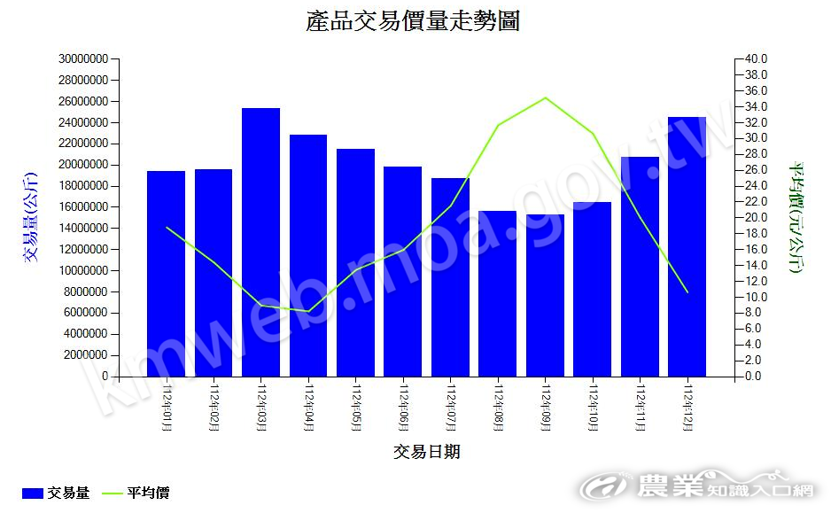 甘藍_112_產品交易價量走勢圖