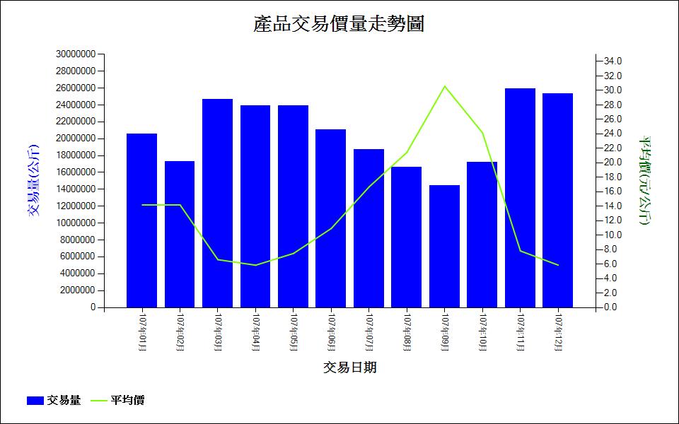甘藍_107_產品交易價量走勢圖