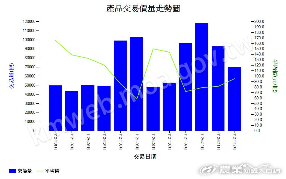 文心蘭_112_產品交易價量走勢圖