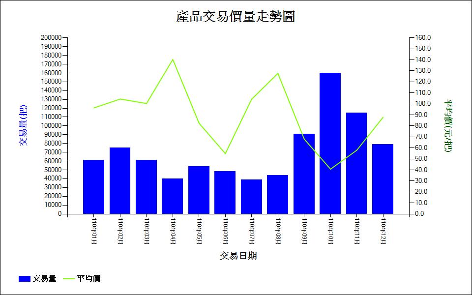 文心蘭_110_產品交易價量走勢圖