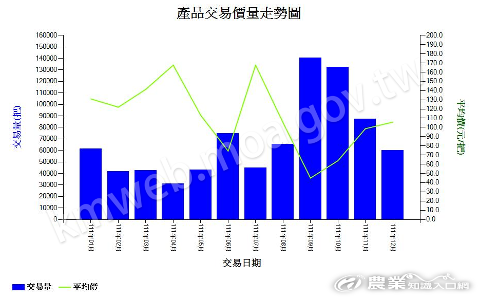 文心蘭_111_產品交易價量走勢圖