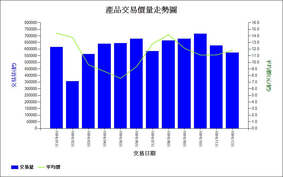 火鶴花_109_產品交易價量走勢圖